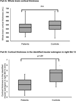 Insular Cortical Thickness in Patients With Somatoform Pain Disorder: Are There Associations With Symptom Severity and Childhood Trauma?
